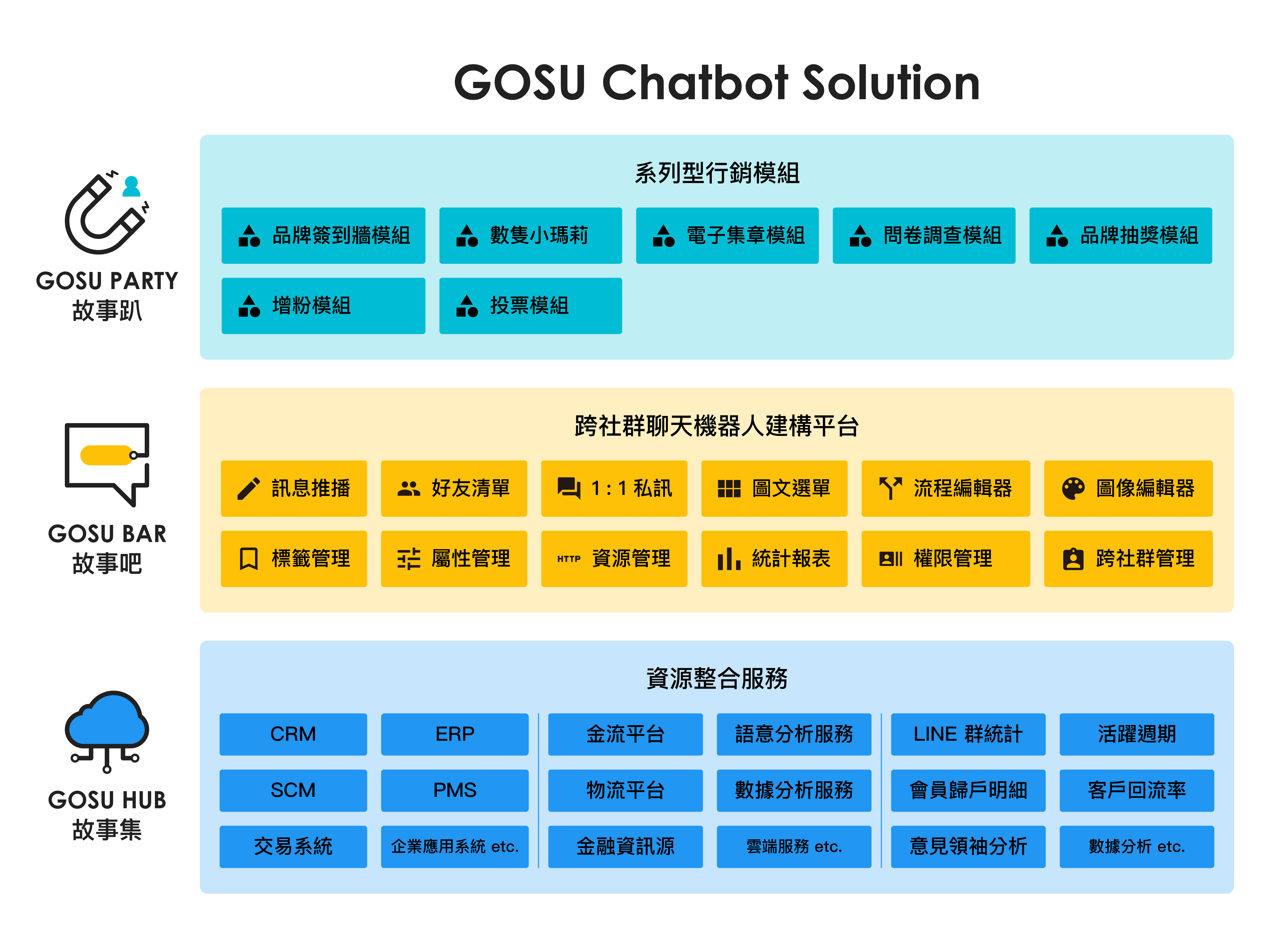 GOSU-Chatbot-Solution