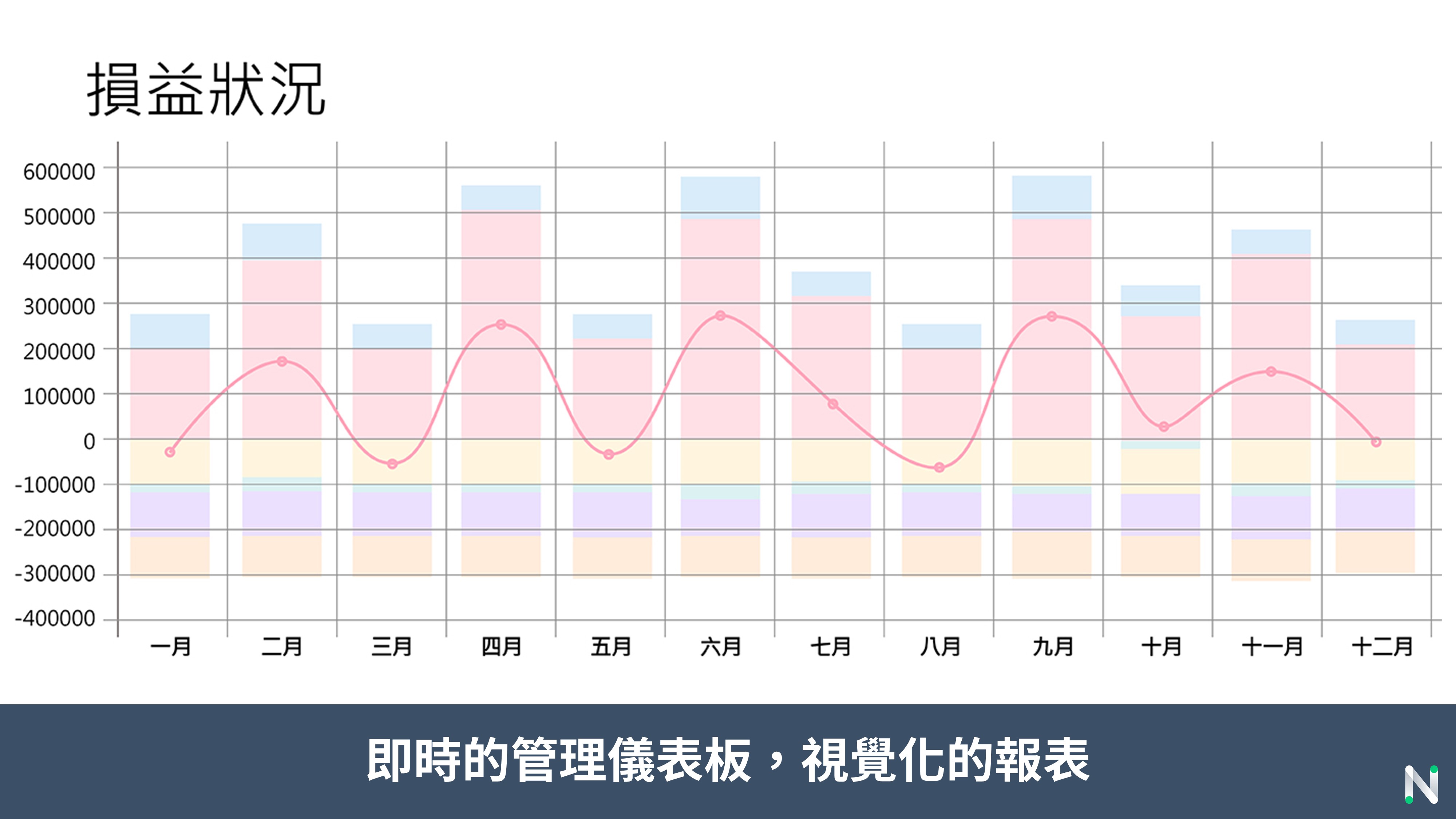 即時的管理儀表板，視覺化的報表